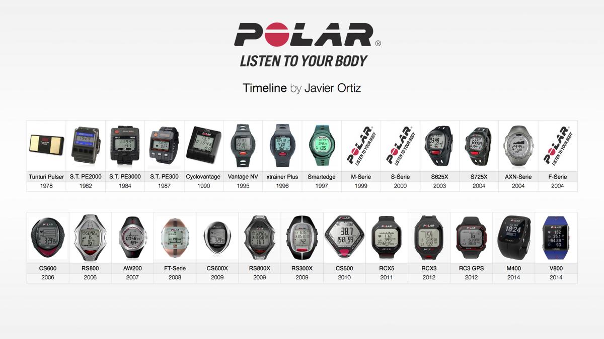 TimelinePolar