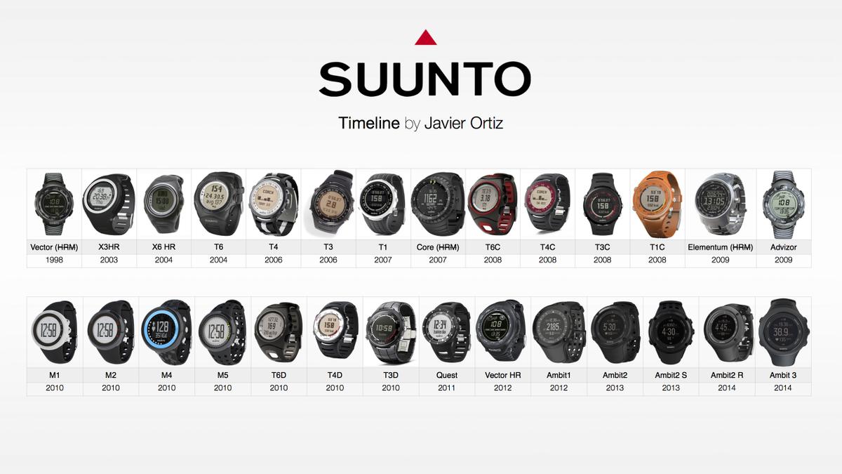 TimelineSuunto