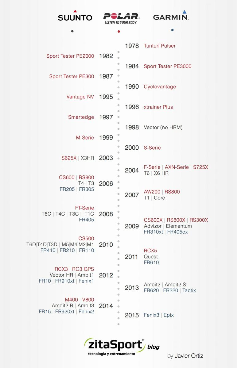 Timeline General