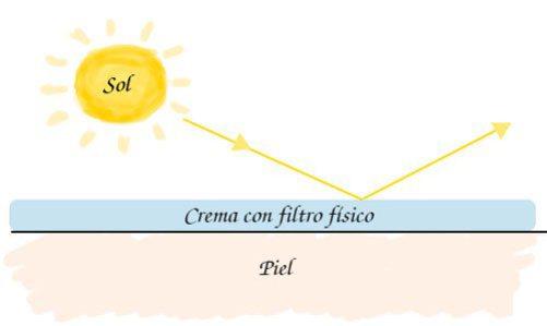 Protector-solar-fisico