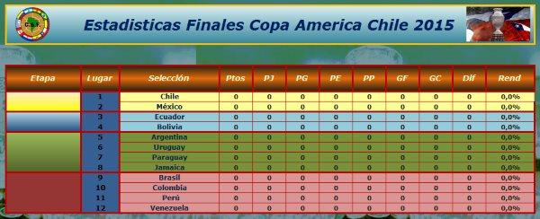 estadisticas copa america chile 2015