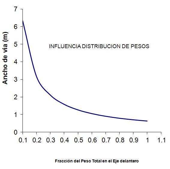 Distribución de pesos según el ancho de via