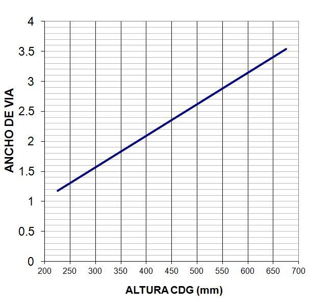 Necesidad de ancho de vía en función de la altura del CDG