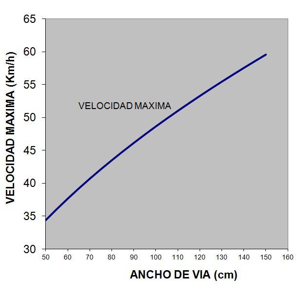 Velocidad de despegue en función del ancho de vía