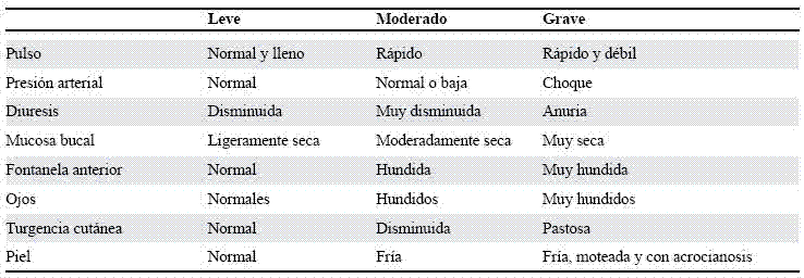 Diarrea. Deshidratación