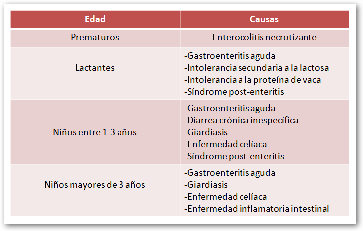 Diarrea. causas según edad
