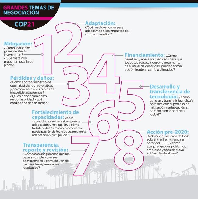 Grandes temas de negociacion COP21-alta 650 pix