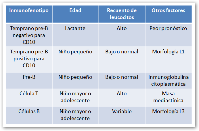 Leucemia linfoblástica aguda-inmunofenotipos