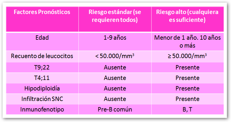 Leucemia linfoblástica aguda-factores pronósticos