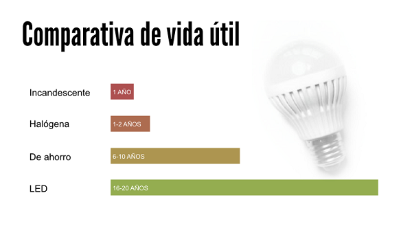 Vida útil de las bombillas