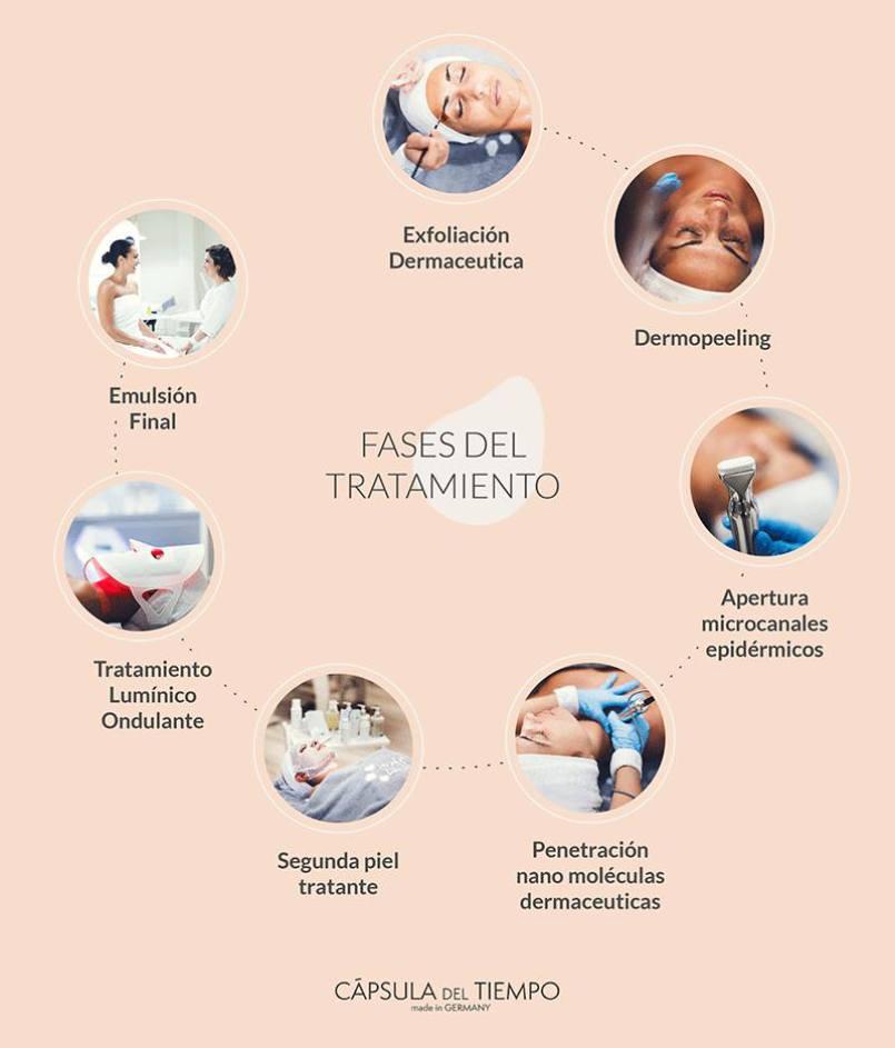 fases de la capsula del tiempo