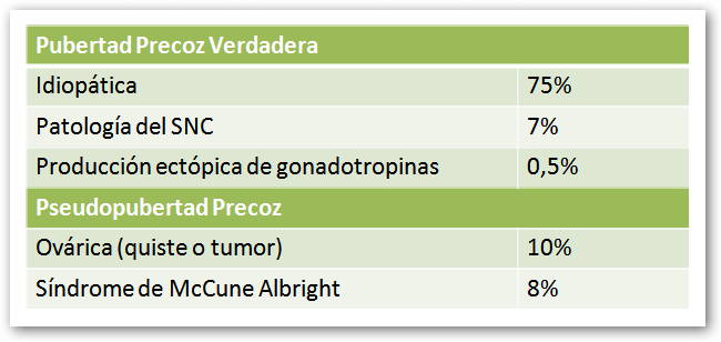 Pubertad precoz-Causas y frecuencias