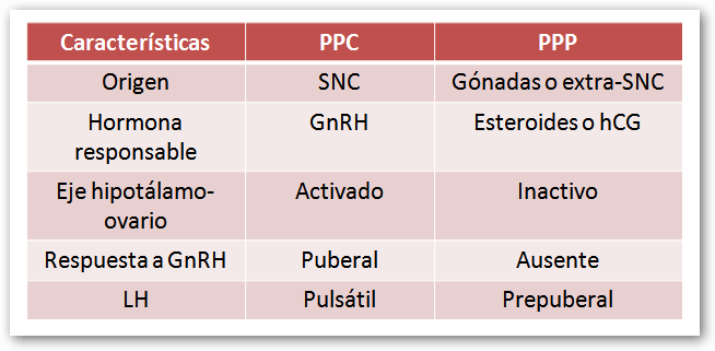 Pubertad precoz-Diferencias PPC y PPP
