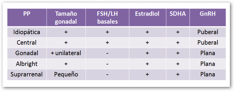 Pubertad precoz-Hallazgos de lab