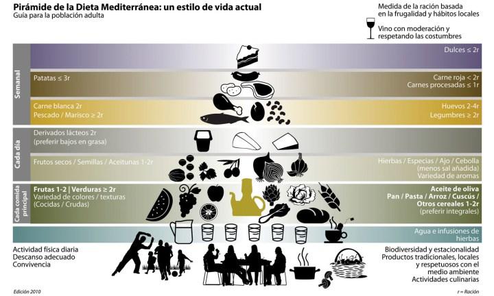 dieta mediterranea estilo de vida