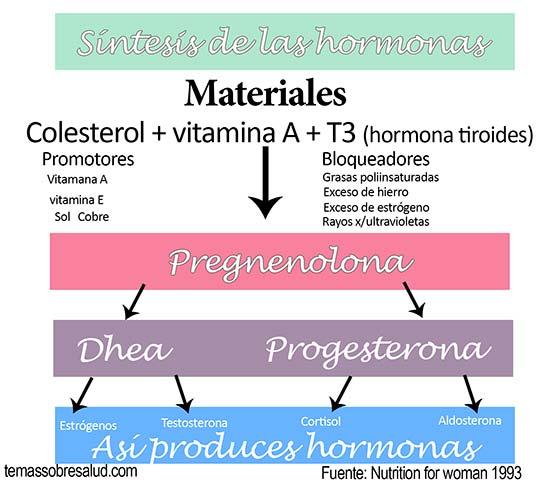 desequilibrio hormonal