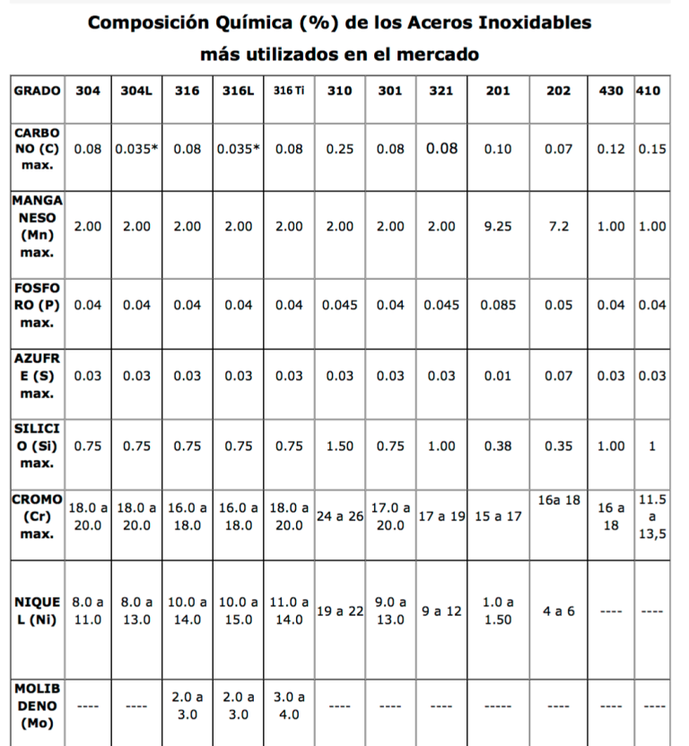 Tabla de clasificación de los aceros inoxidables