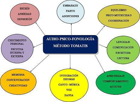 Audio-psico-fonología Aplicaciones