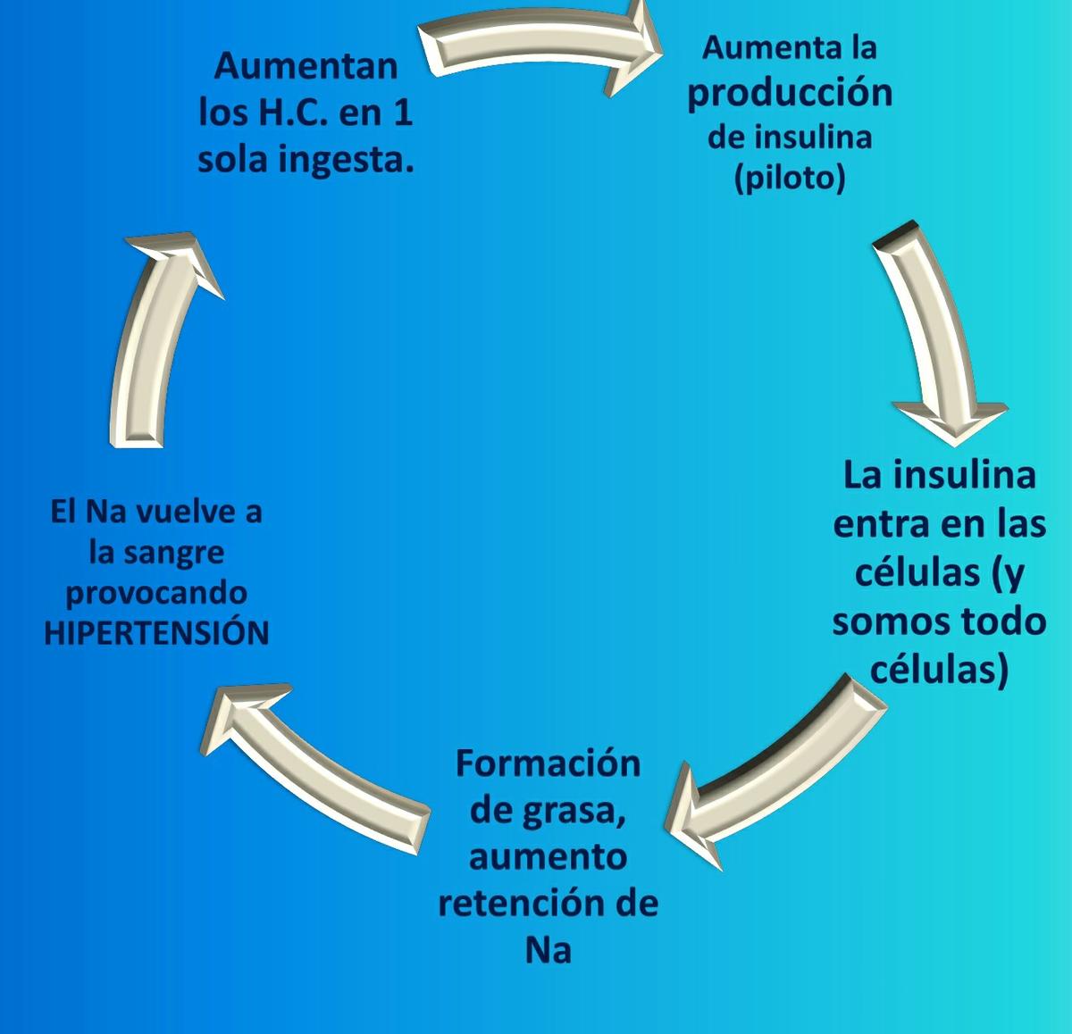 arritimia alimentaria