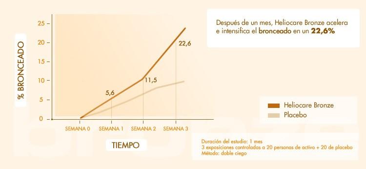 Suplementos para broncear la piel. Froskolin, fernblock, heliocare, bronze