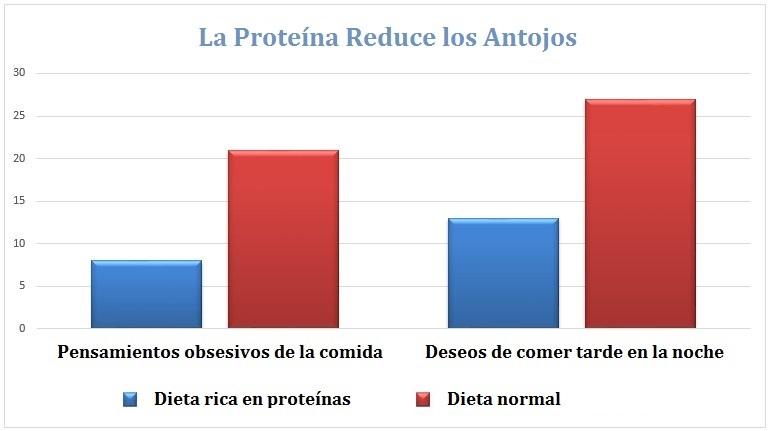 la proteina reduce los antojos