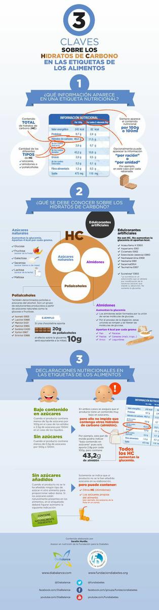 Infografía "3 Claves sobre los Hidratos de Carbono en las etiquetas de los alimentos". / Diabetes.: