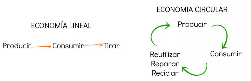 economía circular