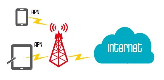 configurar conexion a internet APN iOS Android