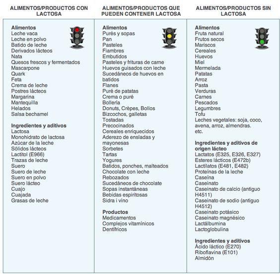 Lista de productos que tienen, pueden tener o no tienen #lactosa: