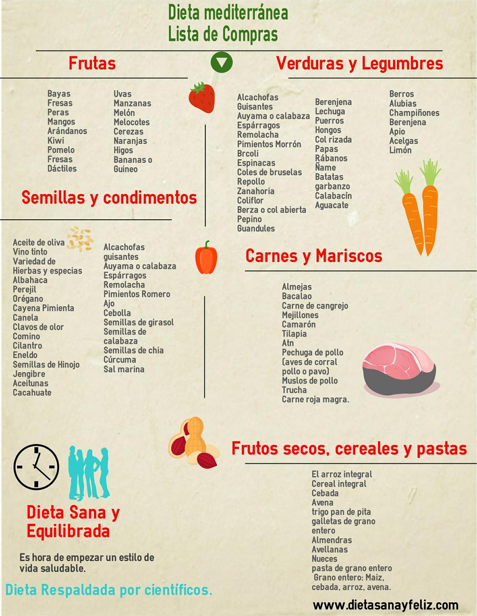 Dieta. 2ra etapa Ganar Músculos y Perder Peso