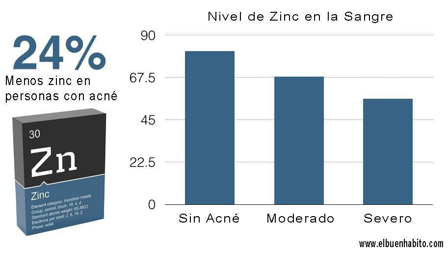 grafica deficiencia de zinc causa acne