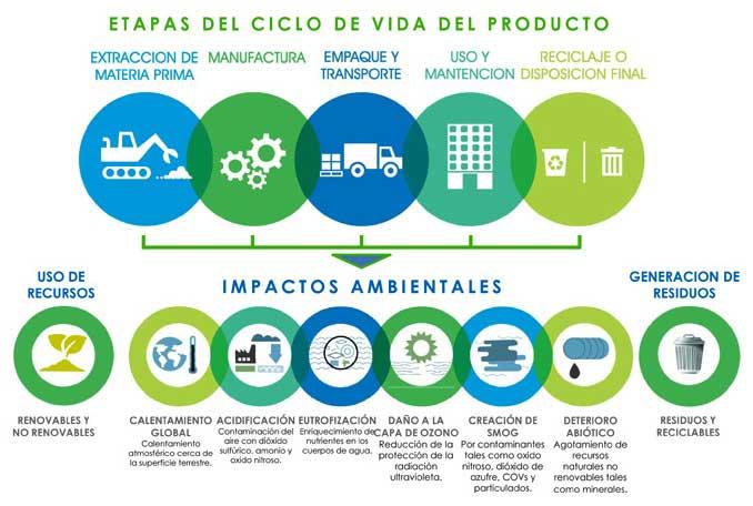analisis del ciclo de vida