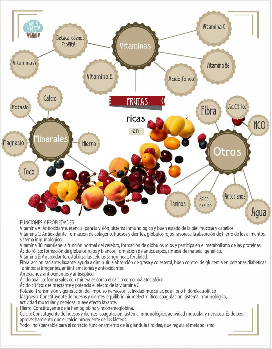 Componentes de la fruta