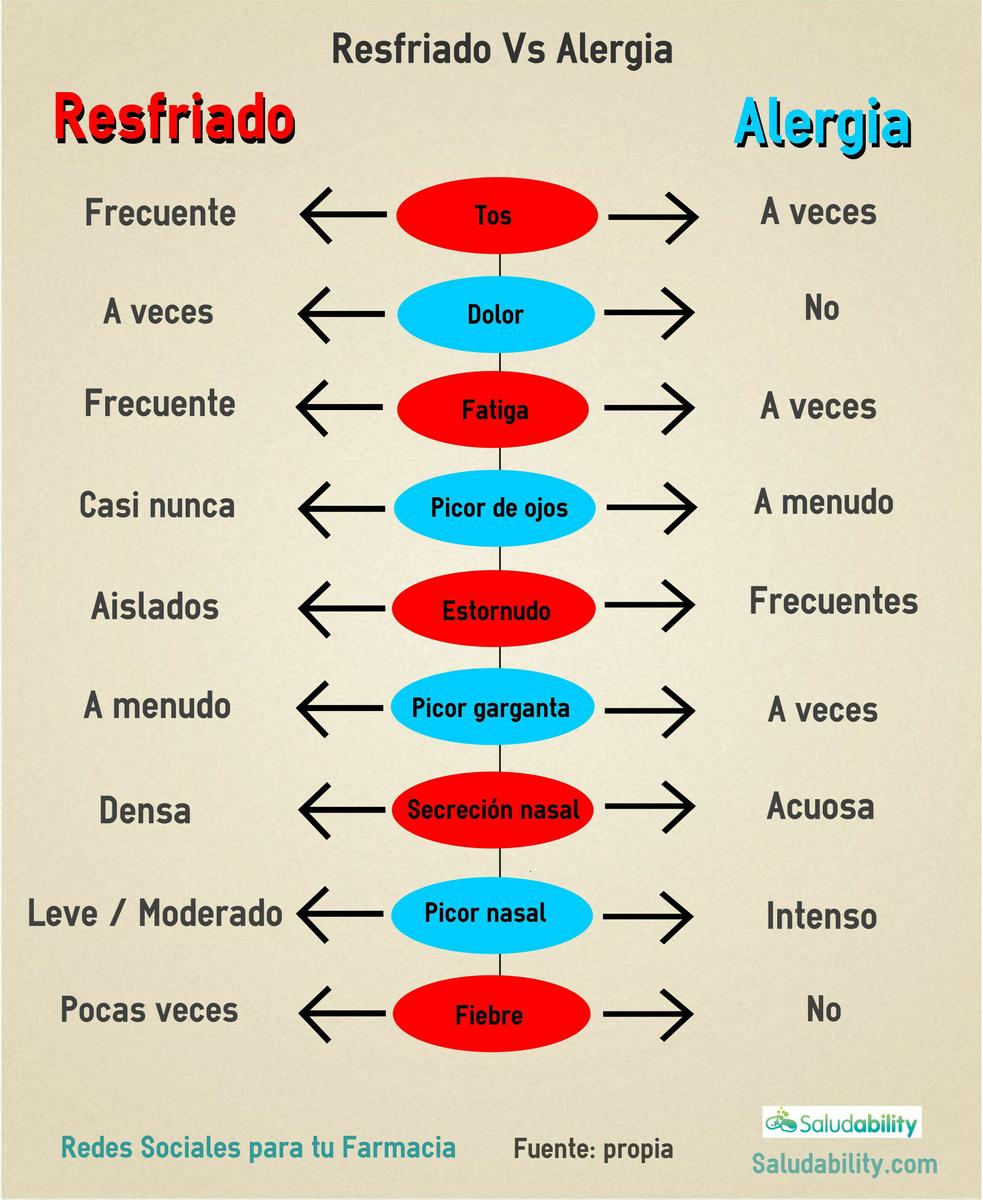 Alergia o resfriado