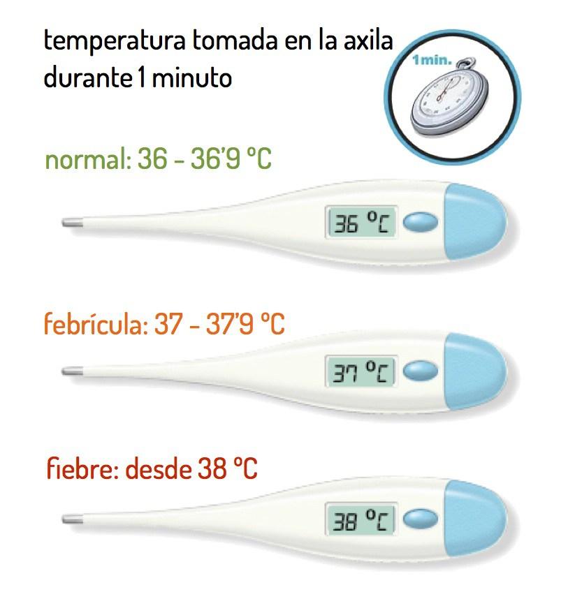 Temperatura fiebre