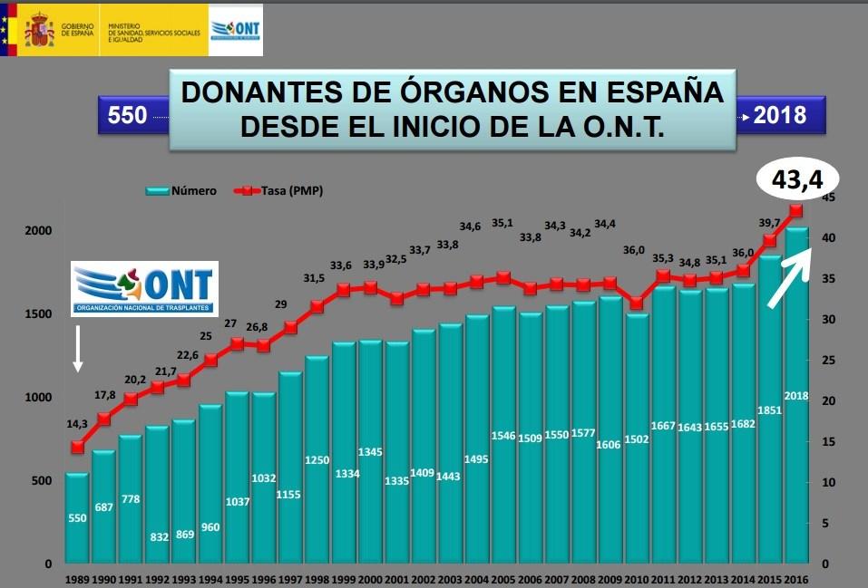 Evolución donantes ONT