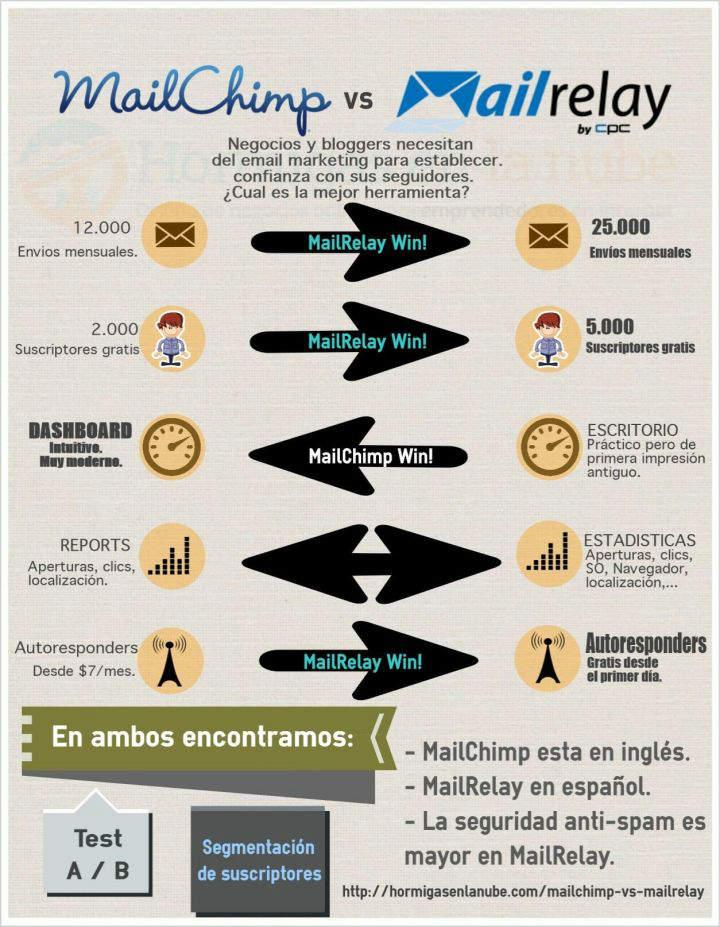 Comparativa Mailchimp vs Mailrelay