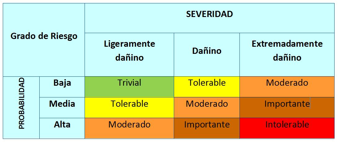 Tabla para evaluar los riesgos