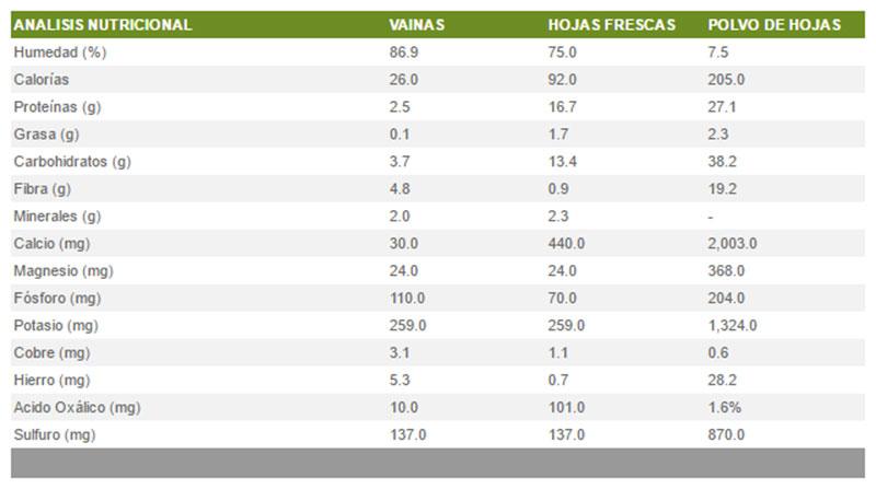 Tabla valor nutricional de la moringa