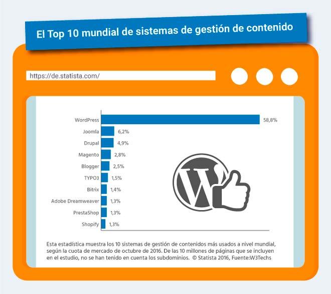 popularidad de los diferentes cms