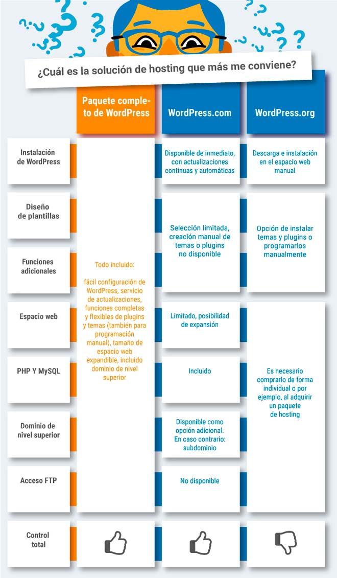 consejos para elegir mejor wordpress org o com