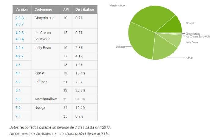 graficos estadisticas y porcentajes de uso de las distintas versiones de Android en julio de 2017
