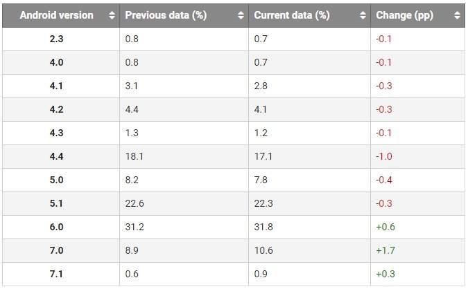 graficos estadisticas y porcentajes de uso de las distintas versiones de Android en julio de 2017