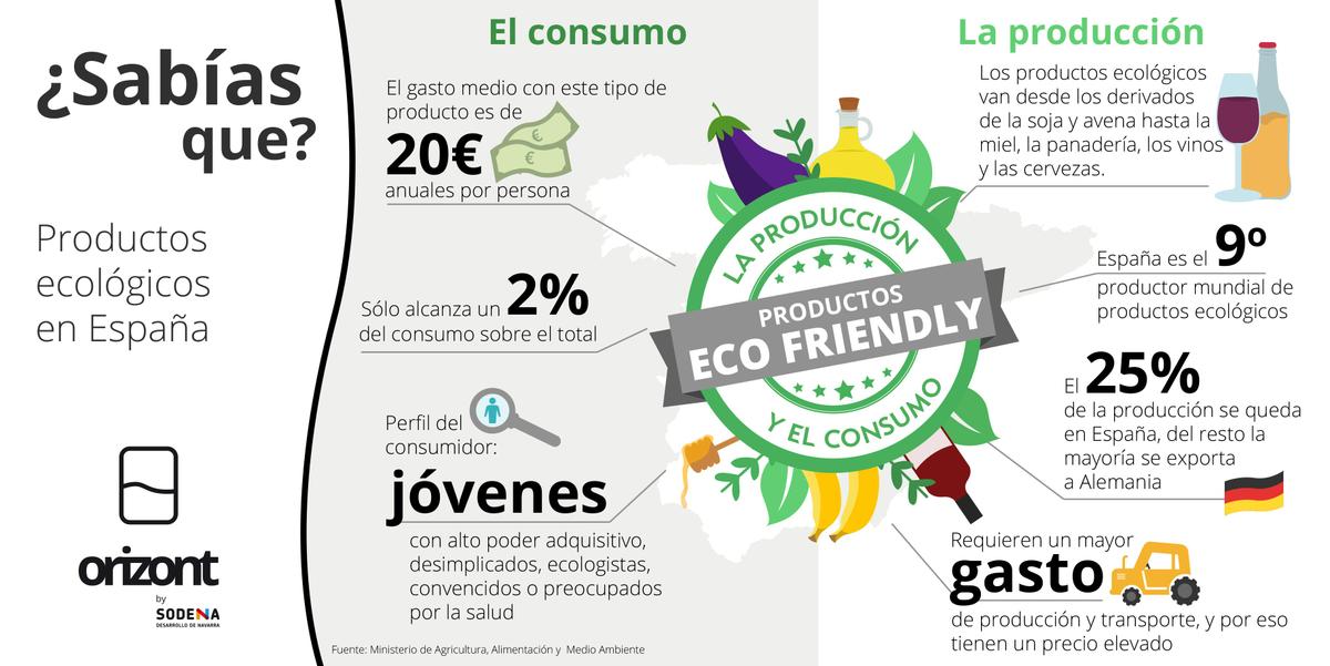 Resultado de imagen de productos ecológico infografía