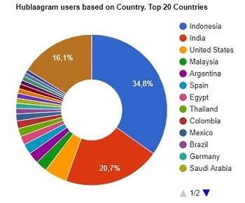Membresía Hublaagram y Paquetes VIP