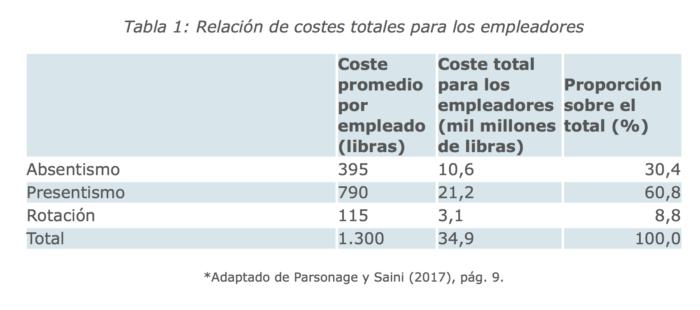 Relación de costes totales para los empleadores
