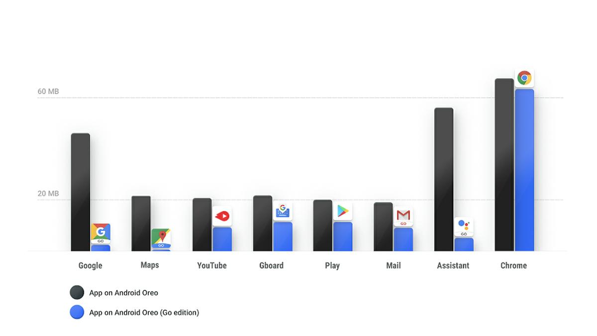 Android Oreo Go Edition