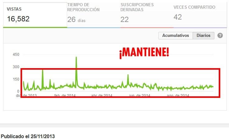 Video con buena frecuencia de visitas