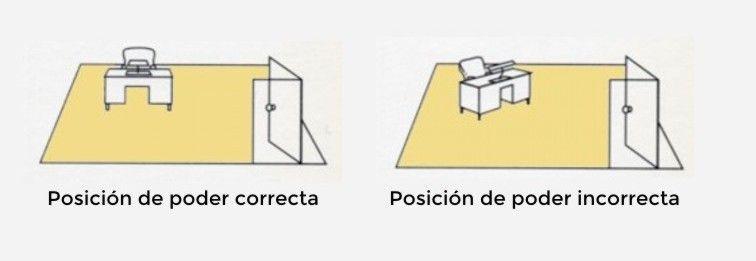 como orientar la mesa del despacho según el fengshui