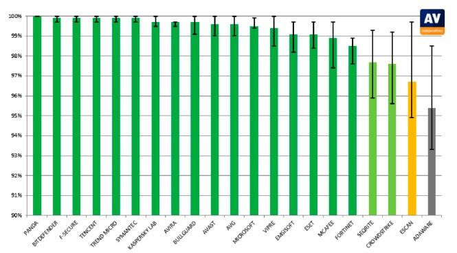 comparativa antivirus 2018